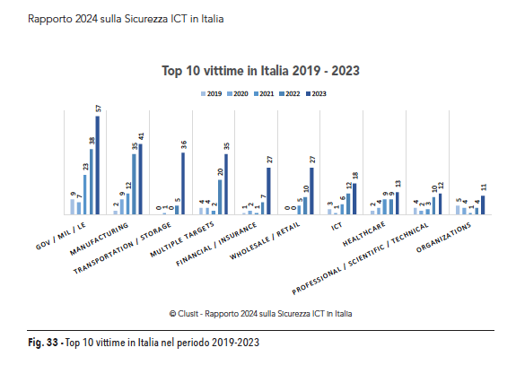 top 10 vittime in Italia